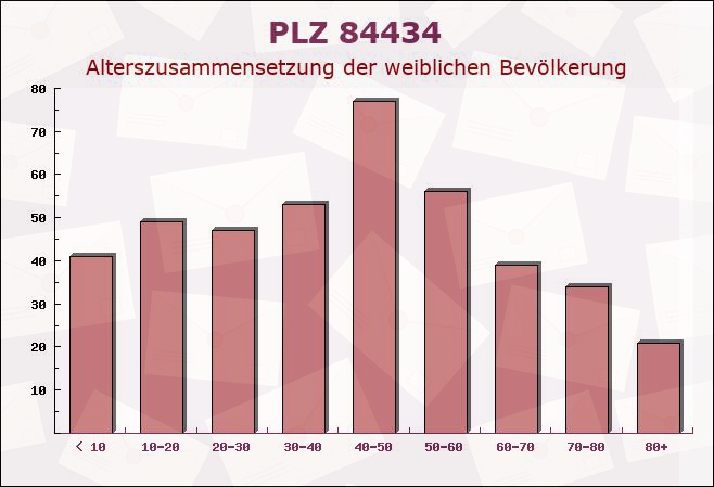 Postleitzahl 84434 Kirchberg, Bayern - Weibliche Bevölkerung