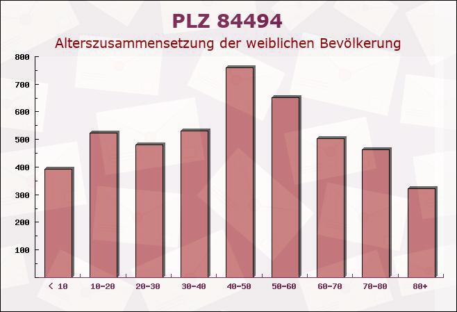 Postleitzahl 84494 Neumarkt-Sankt Veit, Bayern - Weibliche Bevölkerung