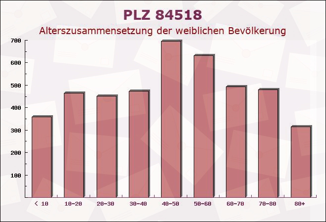 Postleitzahl 84518 Garching an der Alz, Bayern - Weibliche Bevölkerung