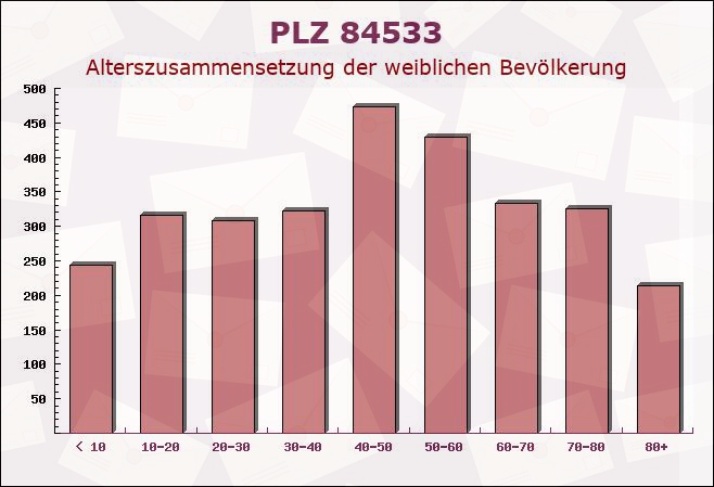 Postleitzahl 84533 Haiming, Bayern - Weibliche Bevölkerung