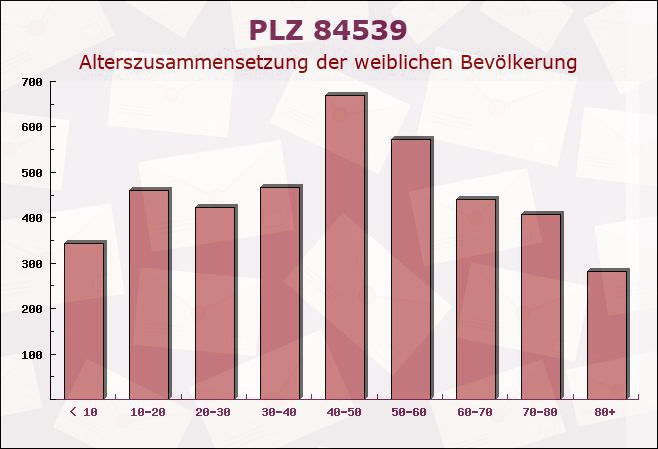 Postleitzahl 84539 Zangberg, Bayern - Weibliche Bevölkerung