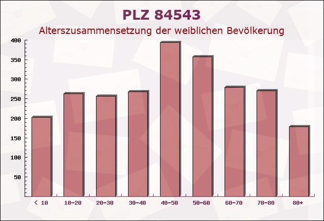 Postleitzahl 84543 Winhöring, Bayern - Weibliche Bevölkerung