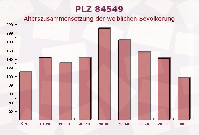 Postleitzahl 84549 Engelsberg, Bayern - Weibliche Bevölkerung