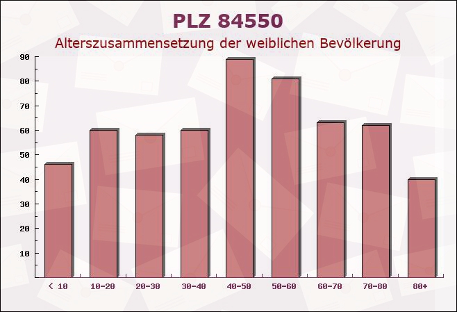 Postleitzahl 84550 Feichten, Bayern - Weibliche Bevölkerung