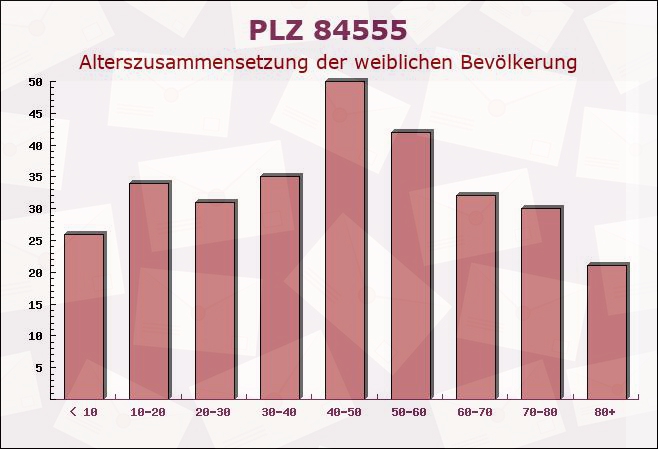 Postleitzahl 84555 Jettenbach, Bayern - Weibliche Bevölkerung