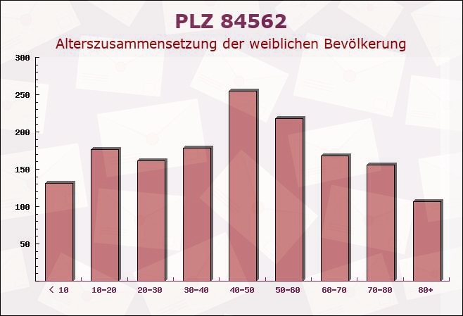 Postleitzahl 84562 Mettenheim, Bayern - Weibliche Bevölkerung