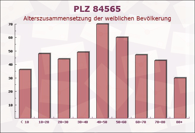 Postleitzahl 84565 Oberneukirchen, Bayern - Weibliche Bevölkerung