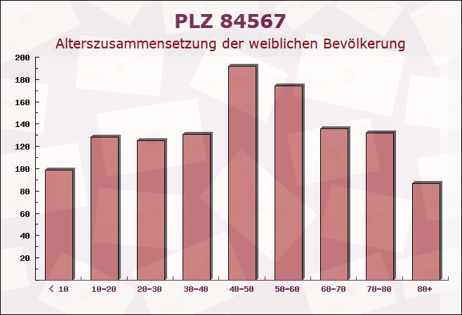 Postleitzahl 84567 Perach, Bayern - Weibliche Bevölkerung