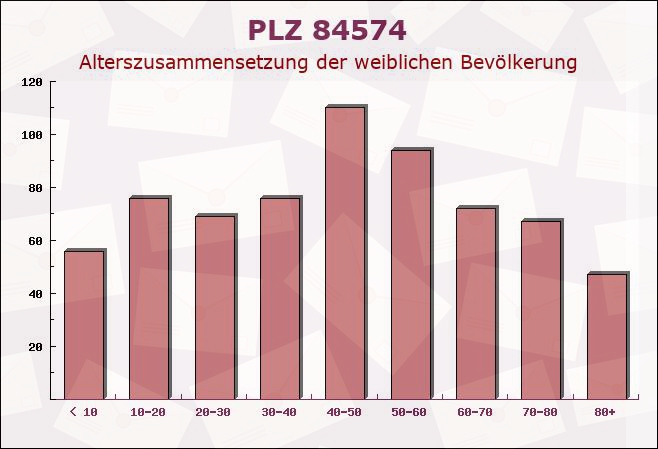 Postleitzahl 84574 Bayern - Weibliche Bevölkerung