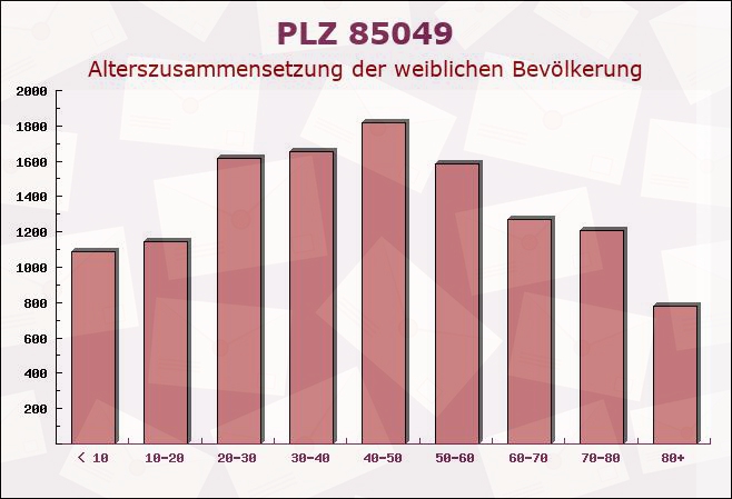 Postleitzahl 85049 Ingolstadt, Bayern - Weibliche Bevölkerung