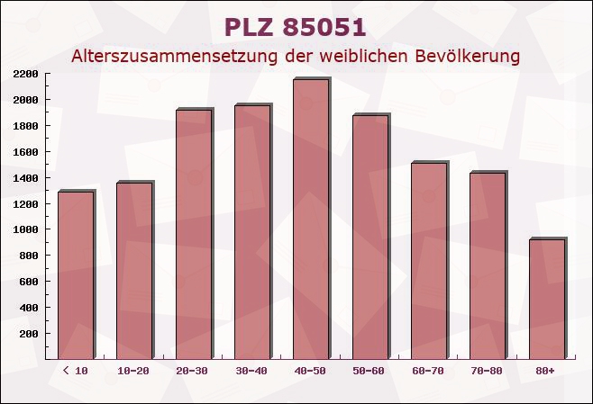 Postleitzahl 85051 Ingolstadt, Bayern - Weibliche Bevölkerung