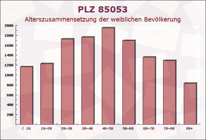 Postleitzahl 85053 Ingolstadt, Bayern - Weibliche Bevölkerung