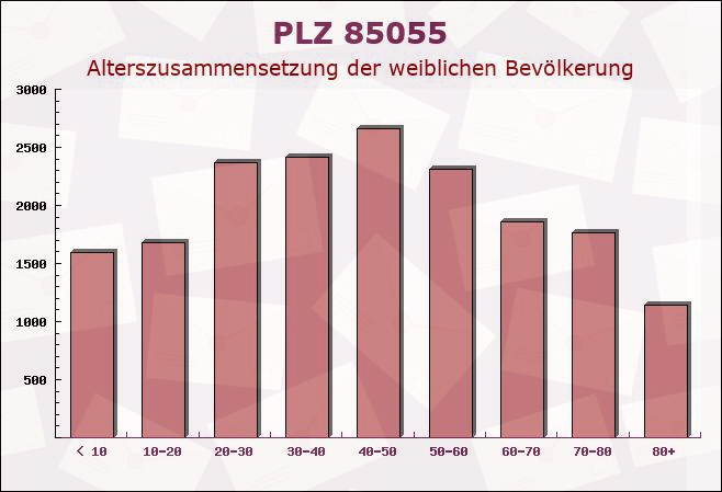 Postleitzahl 85055 Ingolstadt, Bayern - Weibliche Bevölkerung