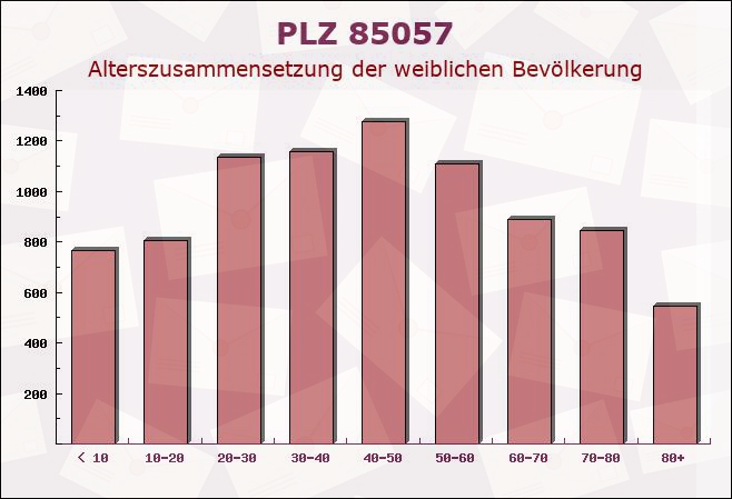 Postleitzahl 85057 Ingolstadt, Bayern - Weibliche Bevölkerung