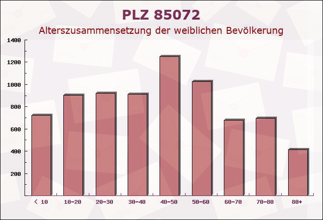 Postleitzahl 85072 Eichstätt, Bayern - Weibliche Bevölkerung