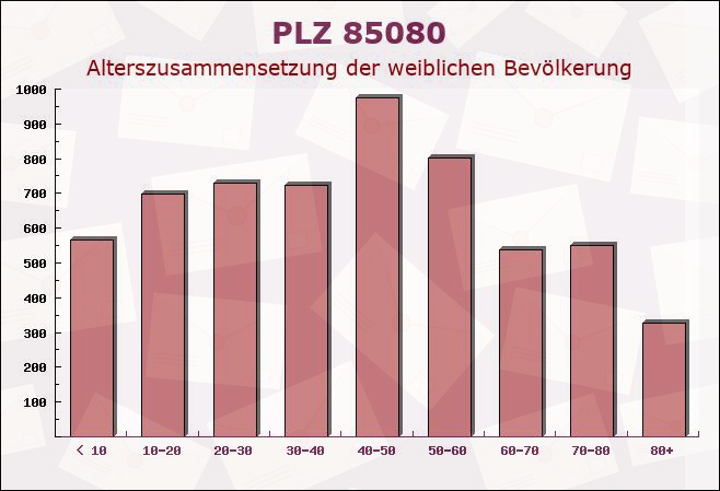 Postleitzahl 85080 Gaimersheim, Bayern - Weibliche Bevölkerung