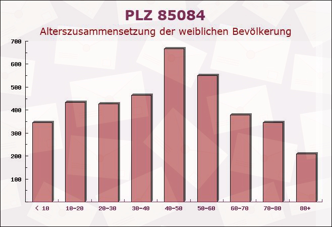 Postleitzahl 85084 Reichertshofen, Bayern - Weibliche Bevölkerung