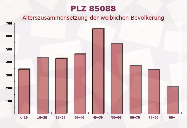 Postleitzahl 85088 Vohburg, Bayern - Weibliche Bevölkerung