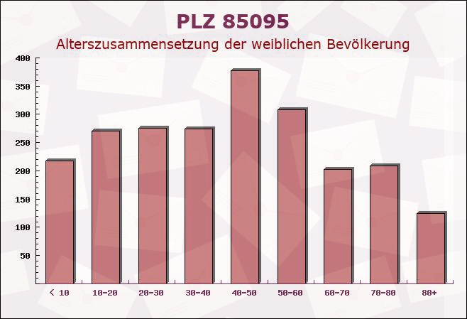 Postleitzahl 85095 Denkendorf, Bayern - Weibliche Bevölkerung