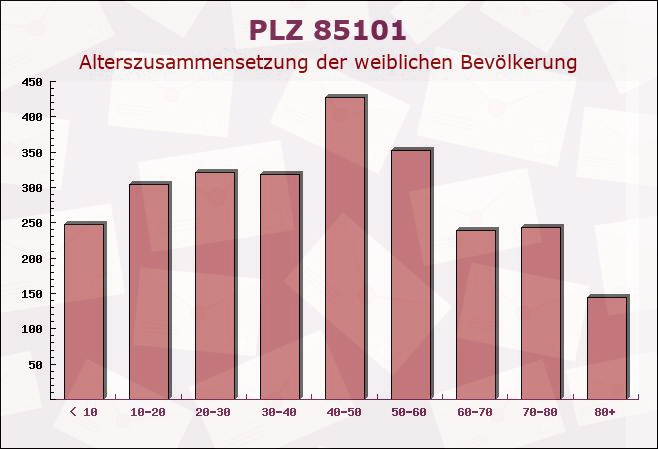 Postleitzahl 85101 Lenting, Bayern - Weibliche Bevölkerung