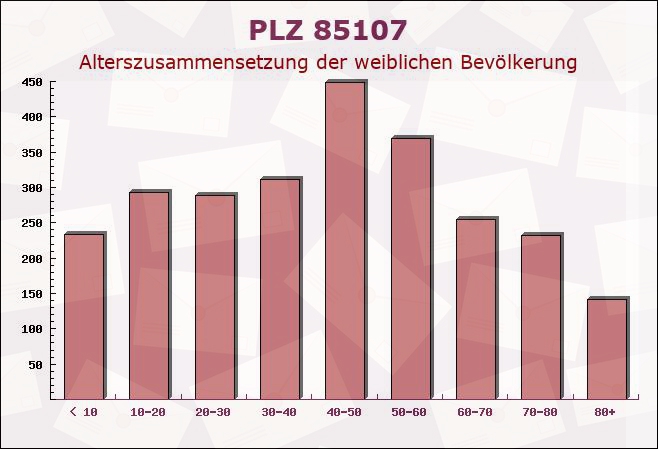 Postleitzahl 85107 Baar-Ebenhausen, Bayern - Weibliche Bevölkerung