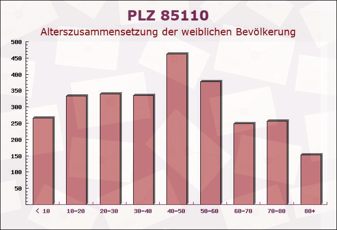 Postleitzahl 85110 Kipfenberg, Bayern - Weibliche Bevölkerung