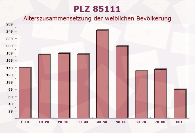 Postleitzahl 85111 Adelschlag, Bayern - Weibliche Bevölkerung