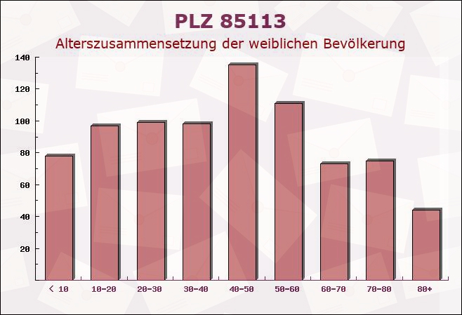 Postleitzahl 85113 Böhmfeld, Bayern - Weibliche Bevölkerung