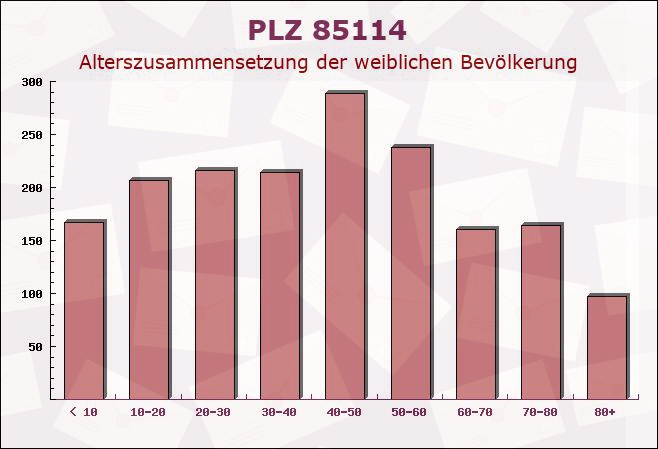 Postleitzahl 85114 Buxheim, Bayern - Weibliche Bevölkerung