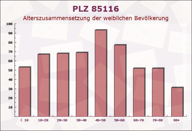 Postleitzahl 85116 Egweil, Bayern - Weibliche Bevölkerung