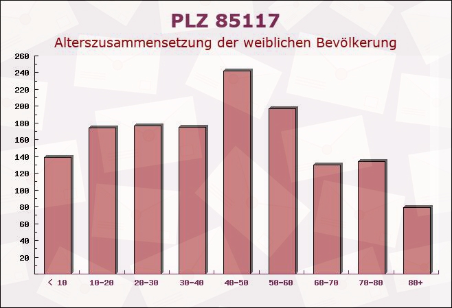 Postleitzahl 85117 Eitensheim, Bayern - Weibliche Bevölkerung