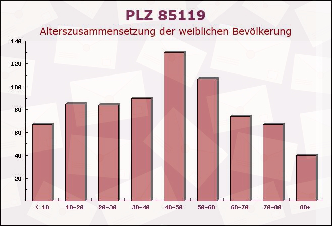 Postleitzahl 85119 Ernsgaden, Bayern - Weibliche Bevölkerung