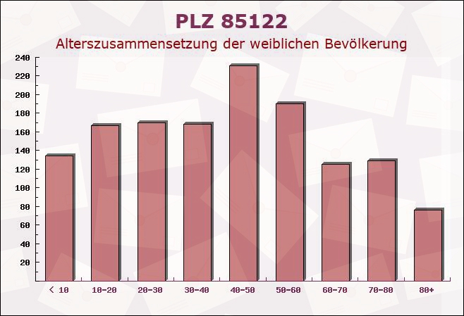 Postleitzahl 85122 Hitzhofen, Bayern - Weibliche Bevölkerung