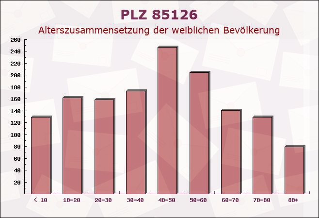 Postleitzahl 85126 Münchsmünster, Bayern - Weibliche Bevölkerung