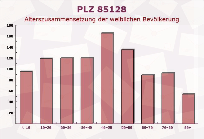 Postleitzahl 85128 Nassenfels, Bayern - Weibliche Bevölkerung