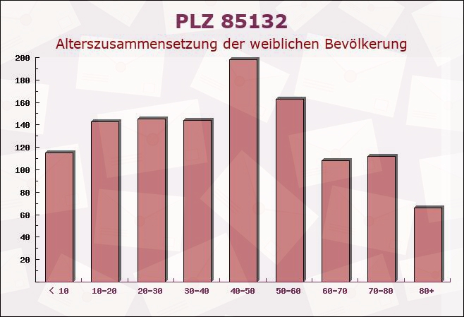 Postleitzahl 85132 Schernfeld, Bayern - Weibliche Bevölkerung