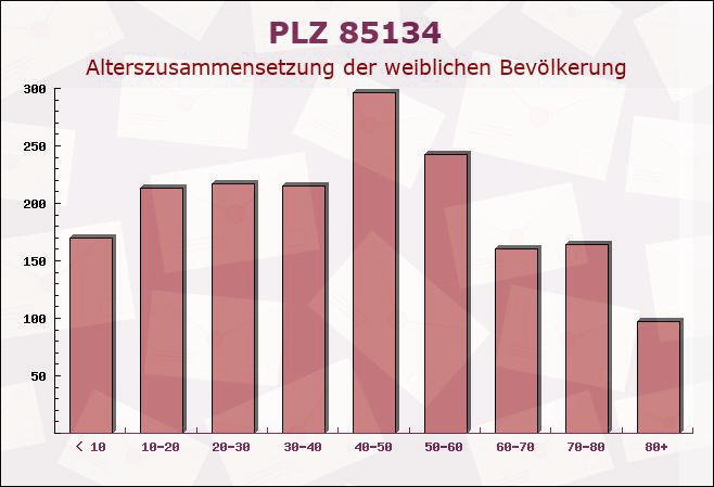 Postleitzahl 85134 Eichstätt, Bayern - Weibliche Bevölkerung