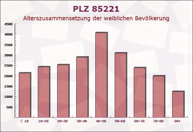 Postleitzahl 85221 Dachau, Bayern - Weibliche Bevölkerung