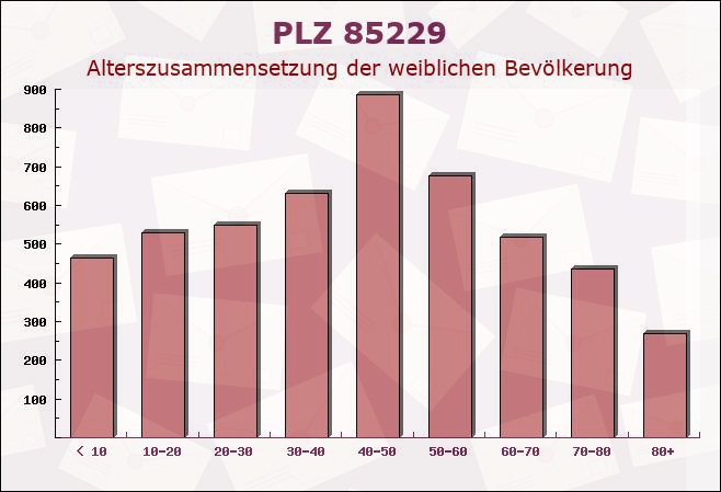 Postleitzahl 85229 Markt Indersdorf, Bayern - Weibliche Bevölkerung