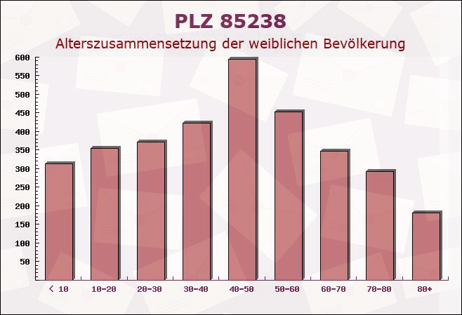 Postleitzahl 85238 Petershausen, Bayern - Weibliche Bevölkerung