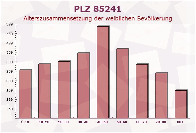 Postleitzahl 85241 Hebertshausen, Bayern - Weibliche Bevölkerung