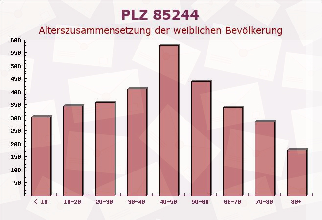 Postleitzahl 85244 Röhrmoos, Bayern - Weibliche Bevölkerung