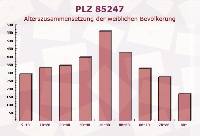 Postleitzahl 85247 Hirtlbach, Bayern - Weibliche Bevölkerung