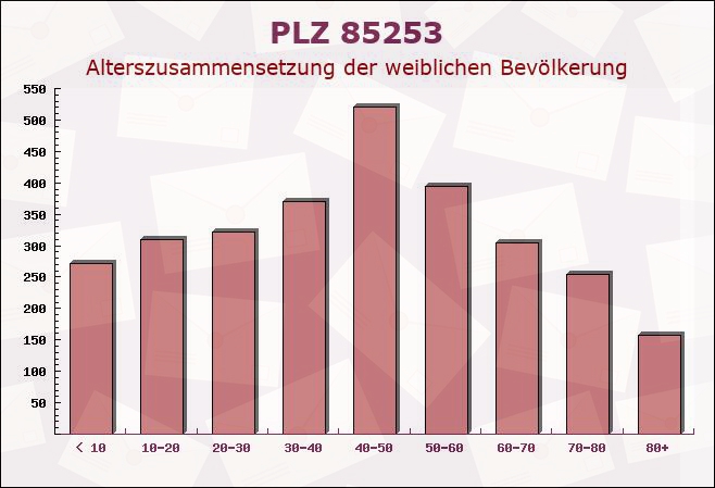 Postleitzahl 85253 Erdweg, Bayern - Weibliche Bevölkerung