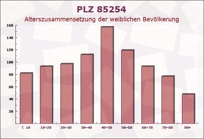 Postleitzahl 85254 Sulzemoos, Bayern - Weibliche Bevölkerung