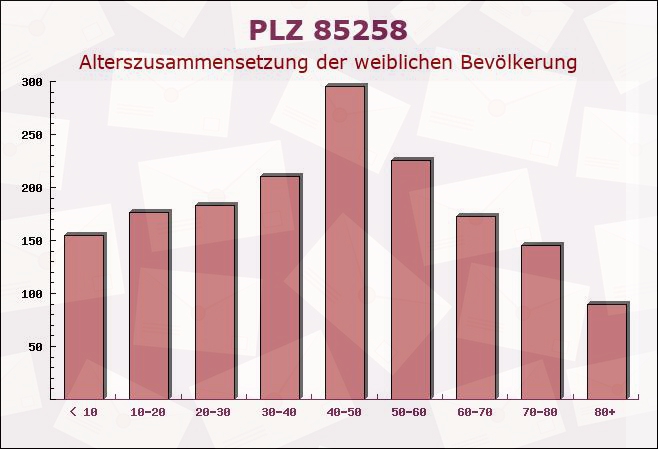 Postleitzahl 85258 Weichs, Bayern - Weibliche Bevölkerung