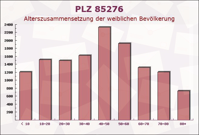 Postleitzahl 85276 Pfaffenhofen an der Ilm, Bayern - Weibliche Bevölkerung