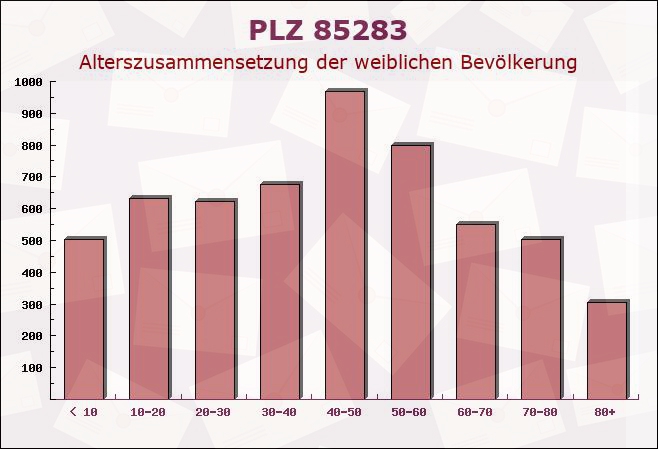 Postleitzahl 85283 Wolnzach, Bayern - Weibliche Bevölkerung