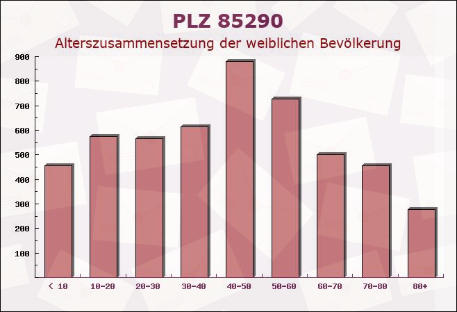 Postleitzahl 85290 Geisenfeld, Bayern - Weibliche Bevölkerung