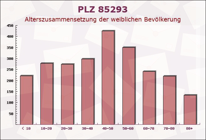 Postleitzahl 85293 Bayern - Weibliche Bevölkerung